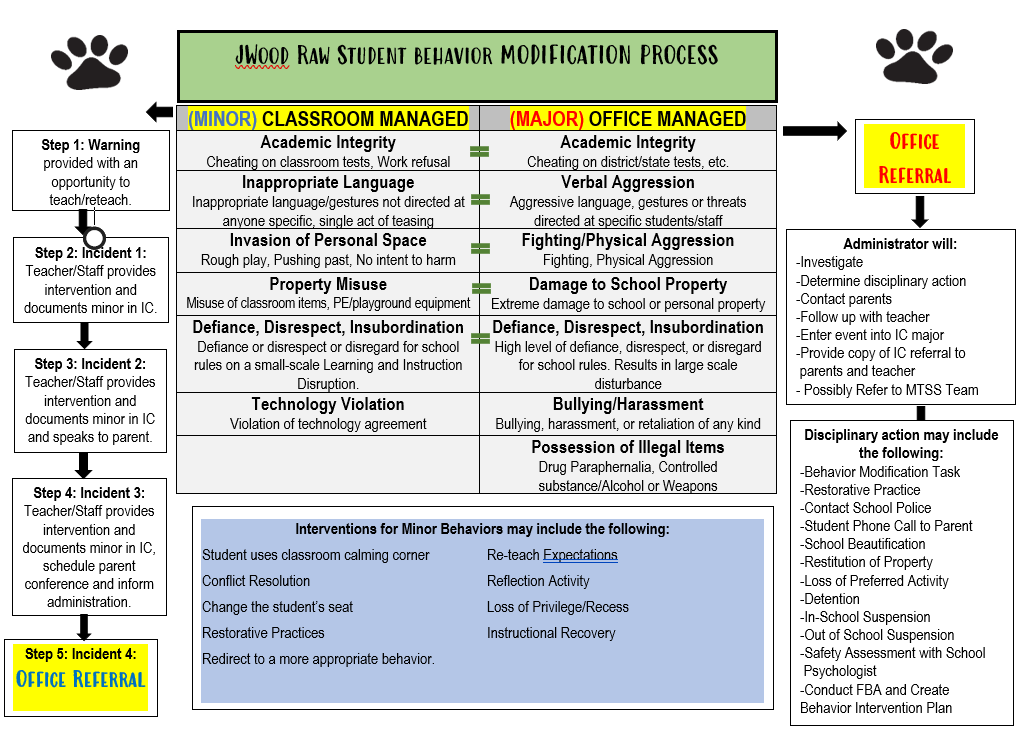 Modification Process