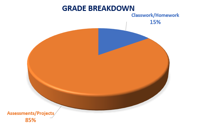 Grade Breakdown 