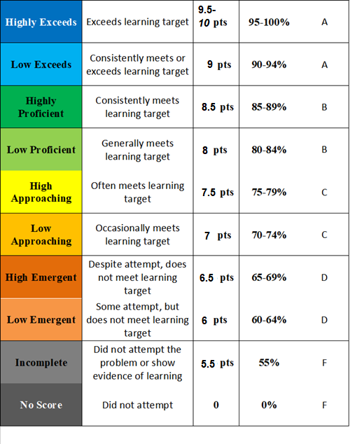 Standards Based Grading scale Standards Based Grading scale