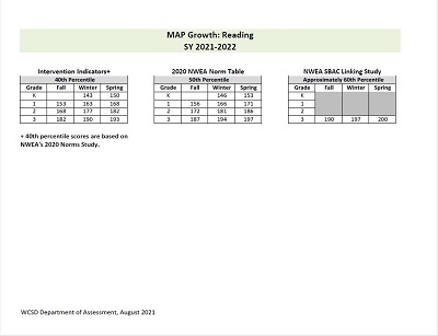 MAP Growth Reading RIT to percentile chart