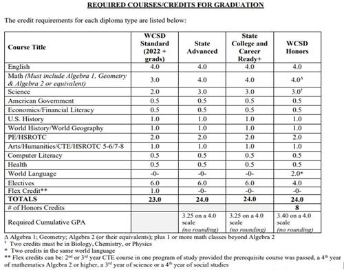 Grad reqs & diploma types