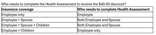 Every employee who has WCSD health insurance needs to complete the Health Assessment 