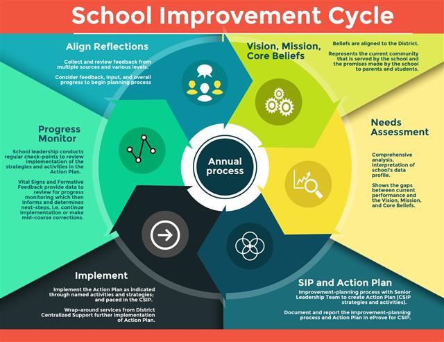 School Improvement School Improvement