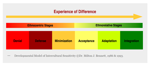 Intercultural Sensitivity 