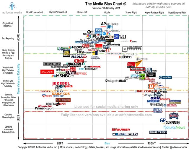 MEDIA BIAS CHART MEDIA BIAS CHART