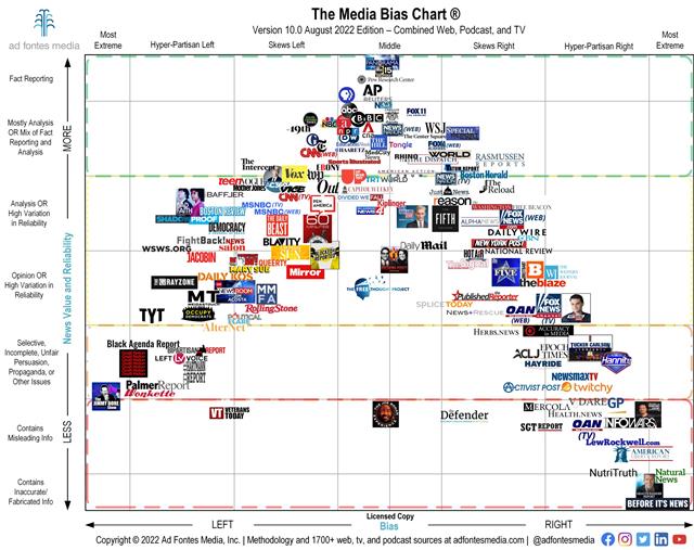 MEDIA BIAS CHART