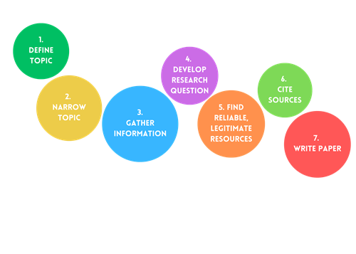Research Steps